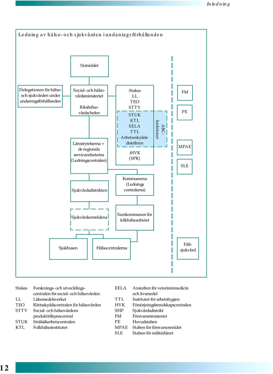 (Lednings centralerna) Sjukvårdsområdena Samkommunen för folkhälsoarbetet Sjukhusen Hälsocentralerna Fältsjukvård Stakes LL TEO STTV STUK KTL Forsknings- och utvecklingscentralen för social- och