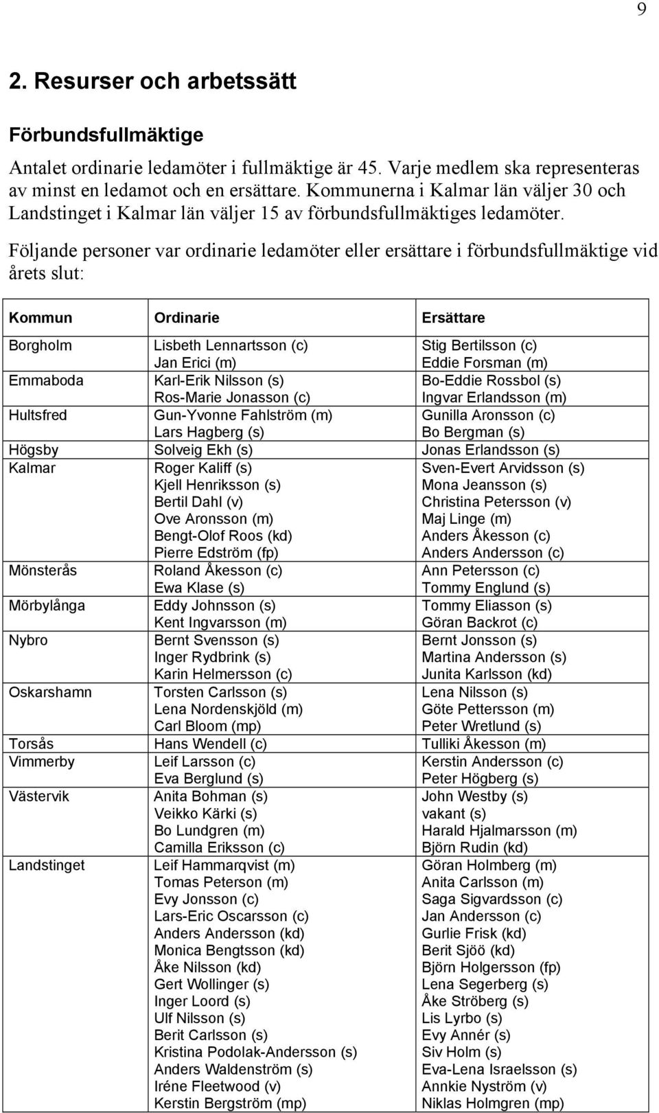 Följande personer var ordinarie ledamöter eller ersättare i förbundsfullmäktige vid årets slut: Kommun Ordinarie Ersättare Borgholm Lisbeth Lennartsson (c) Jan Erici (m) Stig Bertilsson (c) Eddie