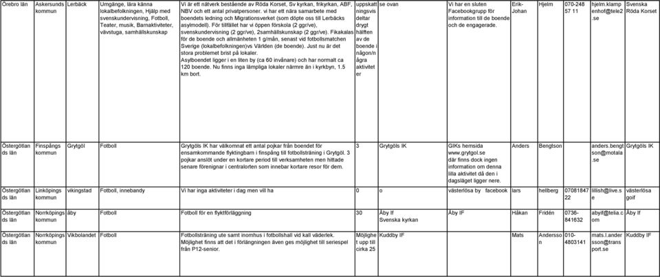 För tillfället har vi öppe förskola (2 ggr/ve), drygt sveskudervisig (2 ggr/ve), 2samhällskuskap (2 ggr/ve).