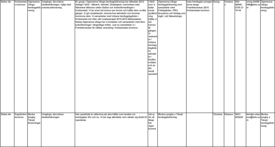 Vi samarbetar med Urbaa hembygdsgårde i Kristiastad och efter vårt Leaderprojekt 2010-2012 Mötesplatser Näsby-Oppmaa-Våga har vi kotakter och samarbete med flera kulturföreigar i lågsiktiga möte.