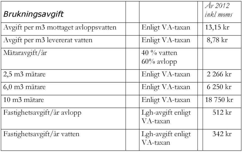 VA-taxan 2 266 kr 6,0 m3 mätare Enligt VA-taxan 6 250 kr 10 m3 mätare Enligt VA-taxan 18 750 kr