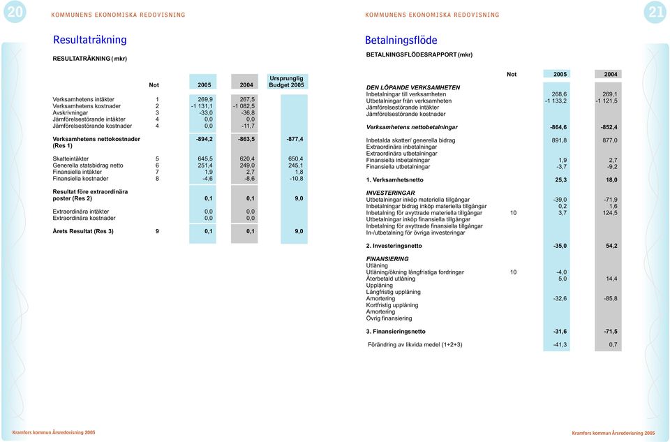 DEN LÖPANDE VERKSAMHETEN Inbetalningar till verksamheten 268,6 269,1 Utbetalningar från verksamheten -1 133,2-1 121,5 Jämförelsestörande intäkter Jämförelsestörande kostnader Verksamhetens