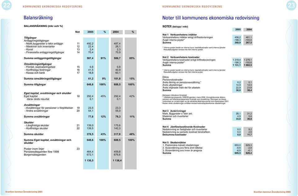 2005 2004 Not 1 Verksamhetens intäkter Verksamhetens intäkter enligt driftredovisningen 458,2 461,1 Avgår interna poster* -188,3-193,6 Summa 269,9 267,5 * Interna poster består av interna hyror,