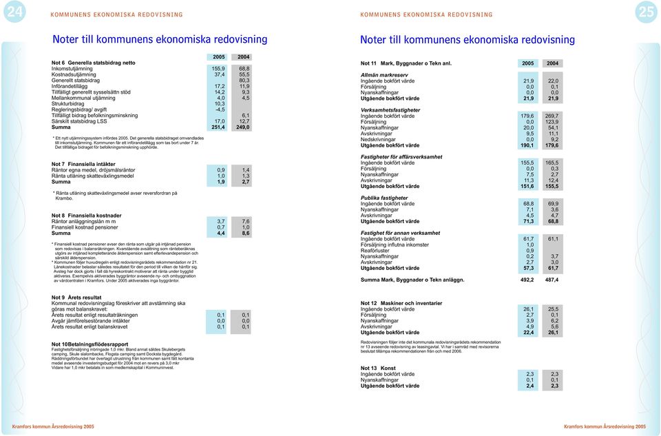 Strukturbidrag 10,3 Regleringsbidrag/ avgift -4,5 Tillfälligt bidrag befolkningsminskning 6,1 Särskilt statsbidrag LSS 17,0 12,7 Summa 251,4 249,0 * Ett nytt utjämningssystem infördes 2005.