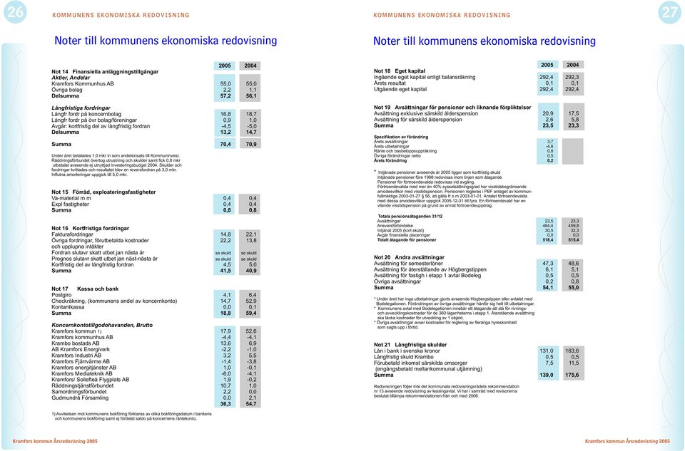 Årets resultat 0,1 0,1 Utgående eget kapital 292,4 292,4 Långfristiga fordringar Långfr fordr på koncernbolag 16,8 18,7 Långfr fordr på övr bolag/föreningar 0,9 1,0 Avgår: kortfristig del av