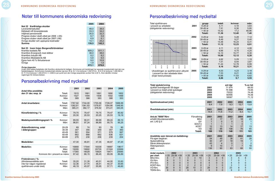 6,1 Övriga skulder och upplupna kostnader 14,1 25,2 Summa 139,5 142,3 Total sjukfrånvaro grupp totalt kvinnor män i procent av arbetstid: 2001 0-29 år 4,11 4,18 3,83 (obligatorisk redovisning) 30-49