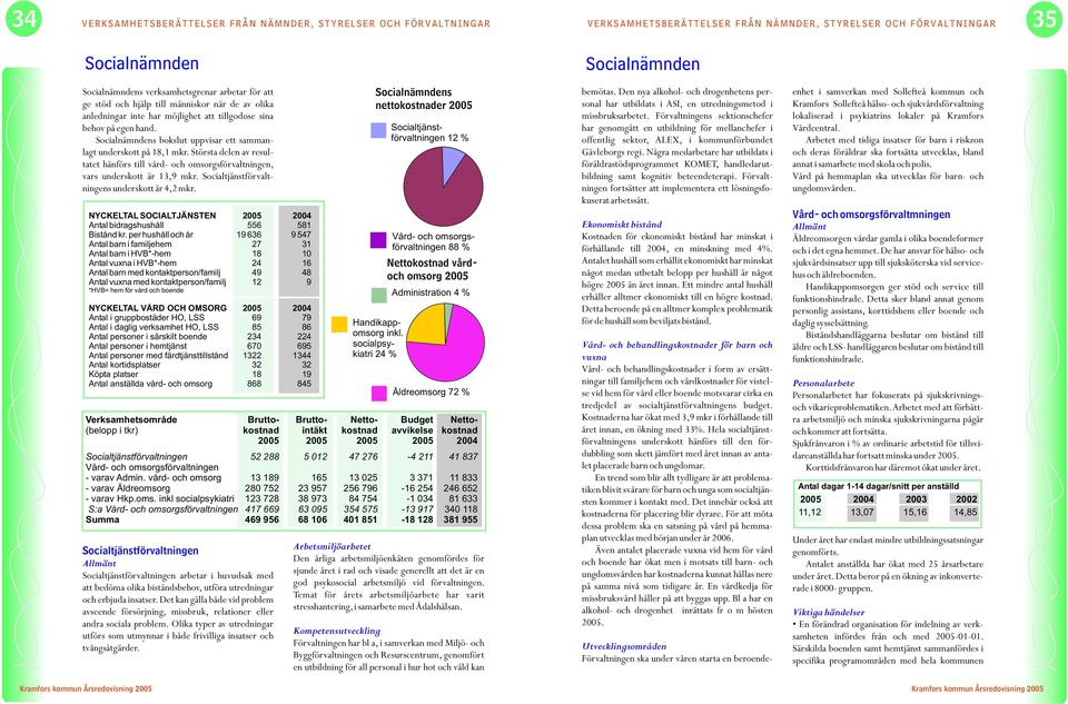 Socialtjänstförvaltningens underskott är 4,2 mkr. NYCKELTAL SOCIALTJÄNSTEN 2005 2004 Antal bidragshushåll 556 581 Bistånd kr.