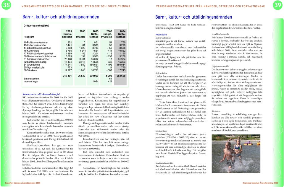 10 852 47 Fritidsgårdsverksamhet 1 389 185 1 204-2 1 195 60 Gemensam administration 3 699 199 3 500-137 3 208 61 Förskoleverksamhet 76 128 11 111 65 017 17 61 904 62 Skolbarnsomsorg 18 474 3 916 14