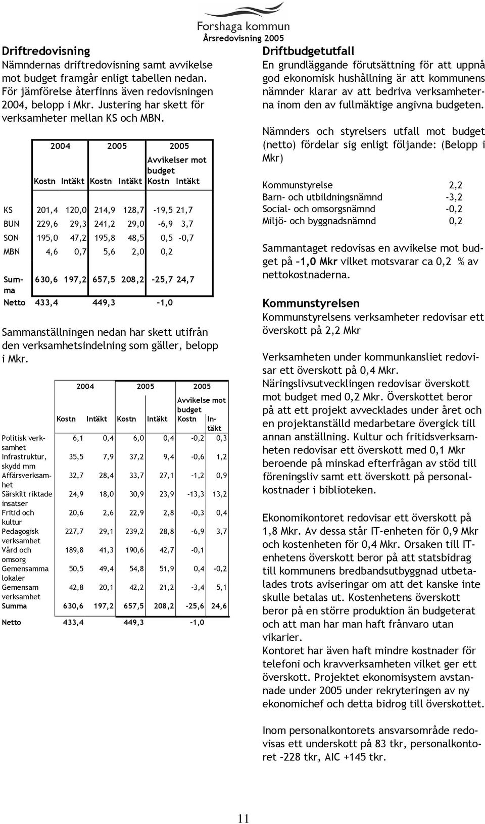 2004 2005 2005 Avvikelser mot budget Kostn Intäkt Kostn Intäkt Kostn Intäkt KS 201,4 120,0 214,9 128,7-19,5 21,7 BUN 229,6 29,3 241,2 29,0-6,9 3,7 SON 195,0 47,2 195,8 48,5 0,5-0,7 MBN 4,6 0,7 5,6