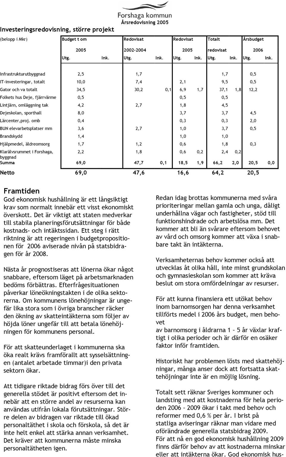 Infrastrukturutbyggnad 2,5 1,7 1,7 0,5 IT-investeringar, totalt 10,0 7,4 2,1 9,5 0,5 Gator och va totalt 34,5 30,2 0,1 6,9 1,7 37,1 1,8 12,2 Folkets hus Deje, fjärrvärme 0,5 0,5 0,5 Lintjärn,