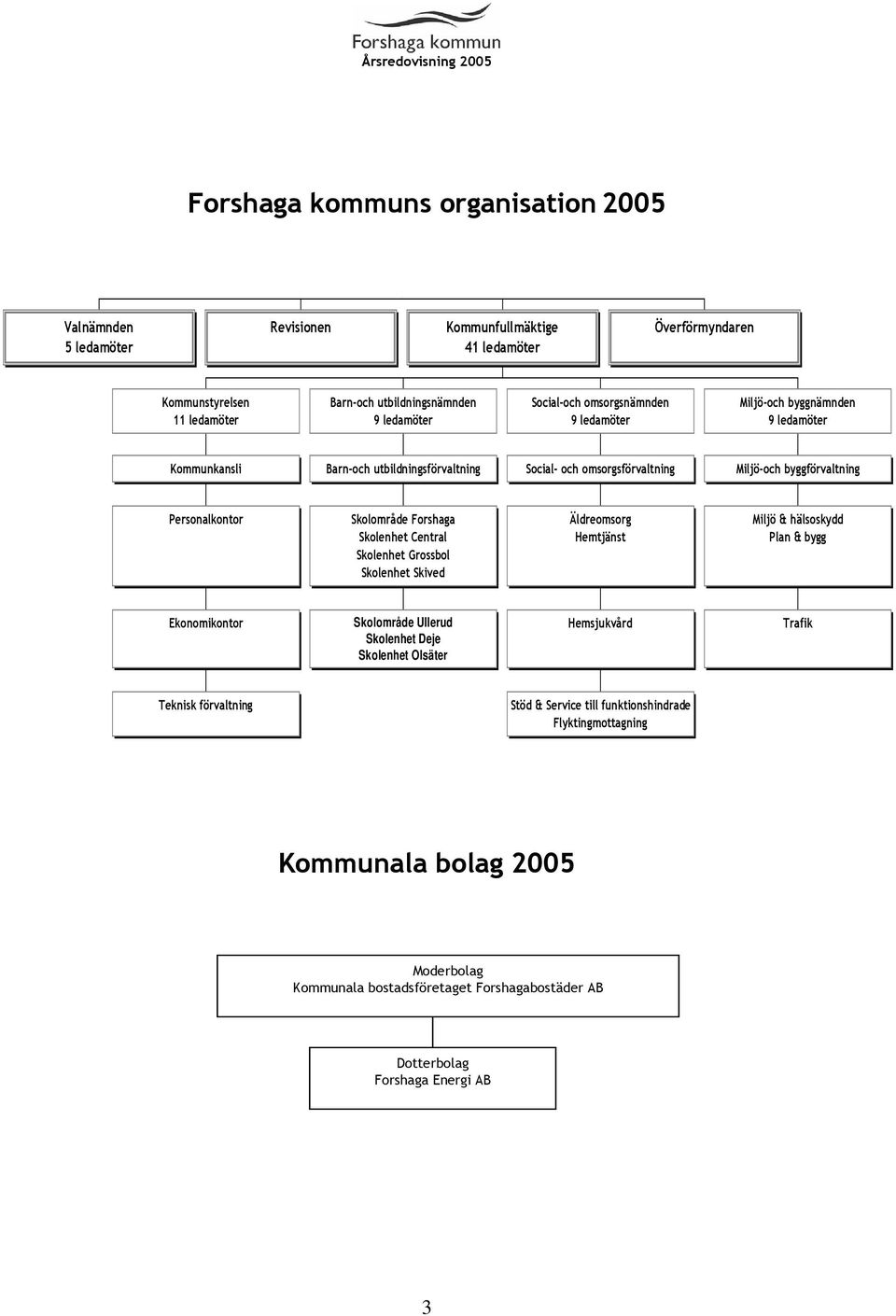 Skolområde Forshaga Skolenhet Central Skolenhet Grossbol Skolenhet Skived Äldreomsorg Hemtjänst Miljö & hälsoskydd Plan & bygg Ekonomikontor Skolområde Ullerud Skolenhet Deje Skolenhet Olsäter