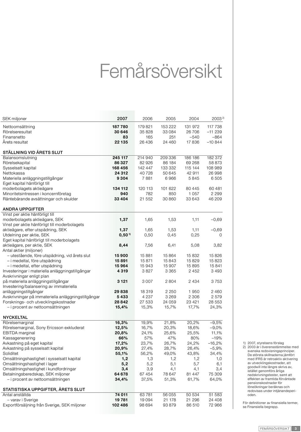 456 142 447 133 332 115 144 108 989 Nettokassa 24 312 40 728 50 645 42 911 26 998 Materiella anläggningstillgångar 9 304 7 881 6 966 5 845 6 505 Eget kapital hänförligt till moderbolagets aktieägare