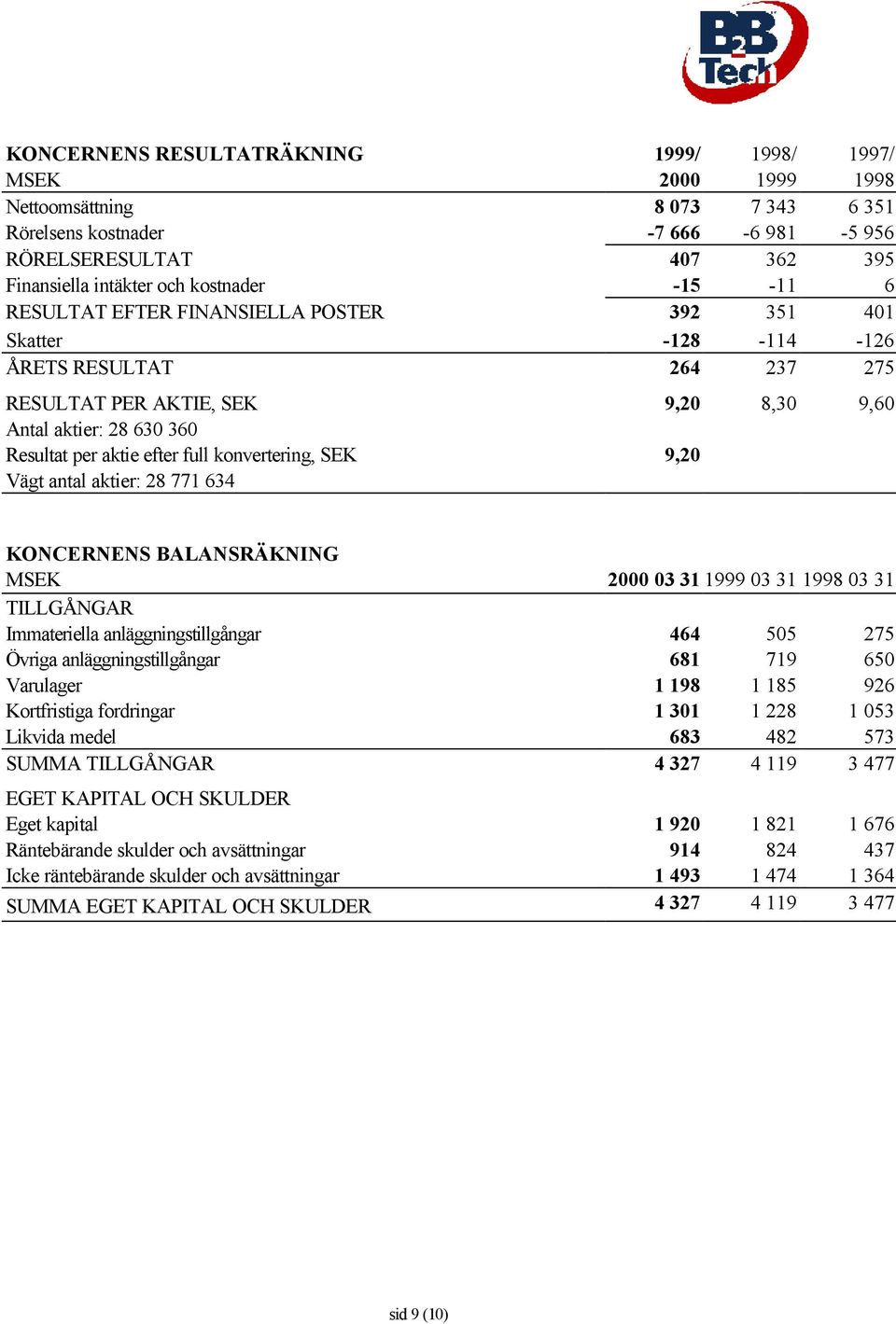 SEK Vägt antal aktier: 28 771 634 9,20 9,20 8,30 9,60 KONCERNENS BALANSRÄKNING MSEK 03 31 1999 03 31 1998 03 31 TILLGÅNGAR Immateriella anläggningstillgångar 464 505 275 Övriga anläggningstillgångar