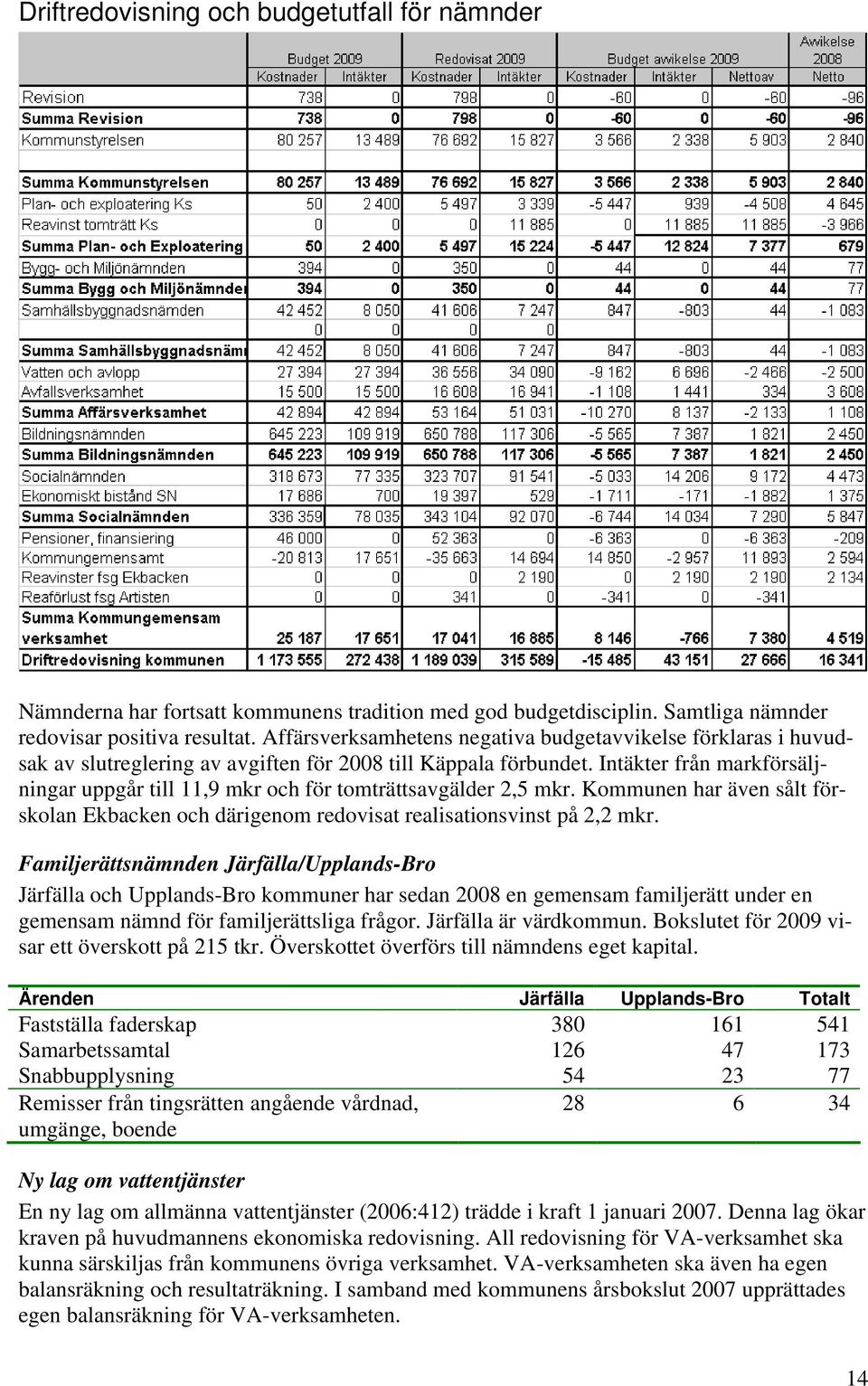 Intäkter från markförsäljningar uppgår till 11,9 mkr och för tomträttsavgälder 2,5 mkr. Kommunen har även sålt förskolan Ekbacken och därigenom redovisat realisationsvinst på 2,2 mkr.