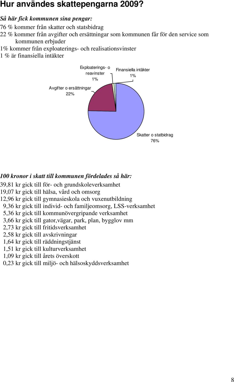 exploaterings- och realisationsvinster 1 % är finansiella intäkter Exploaterings- o reavinster 1% Finansiella intäkter 1% Avgifter o ersättningar 22% Skatter o statbidrag 76% 100 kronor i skatt till