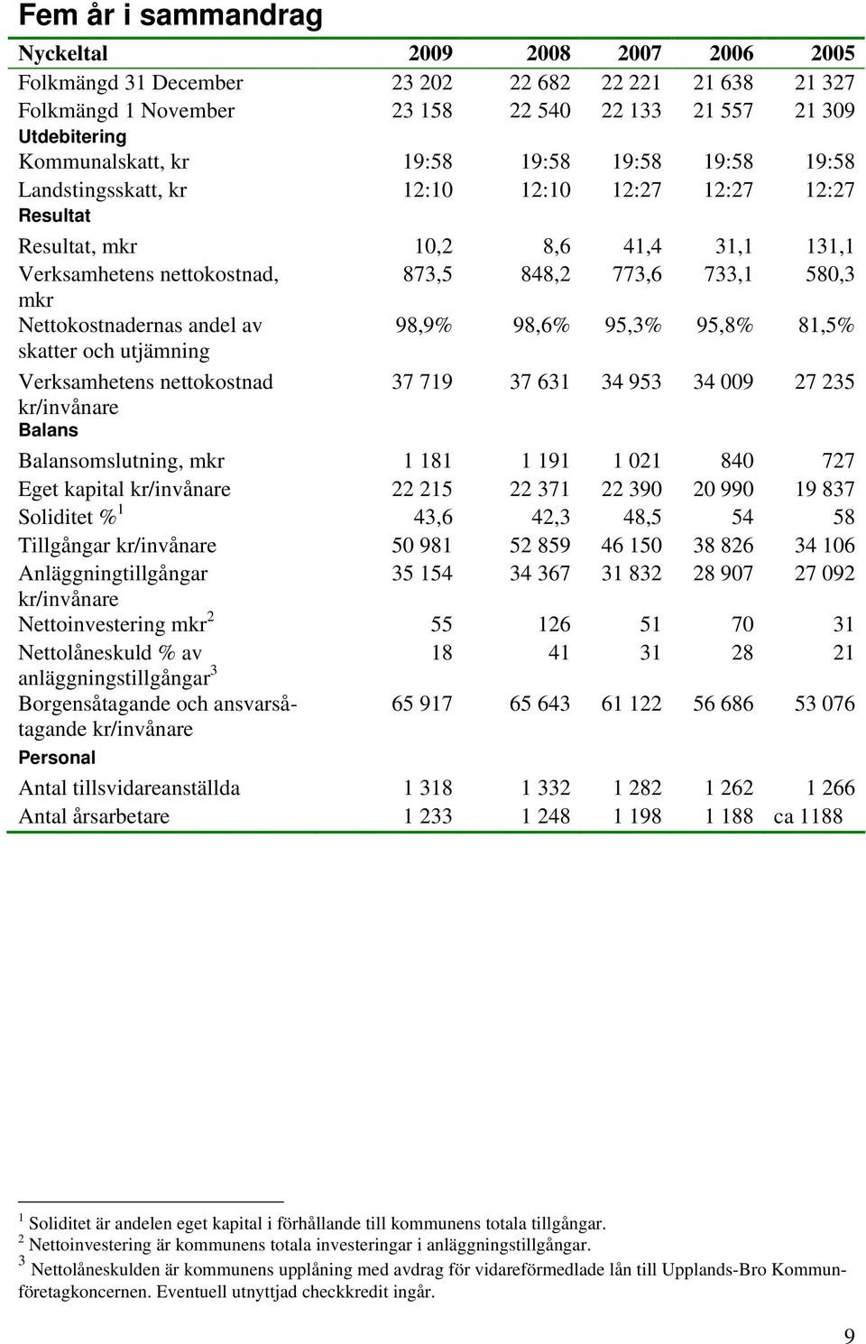 Nettokostnadernas andel av 98,9% 98,6% 95,3% 95,8% 81,5% skatter och utjämning Verksamhetens nettokostnad 37 719 37 631 34 953 34 009 27 235 kr/invånare Balans Balansomslutning, mkr 1 181 1 191 1 021