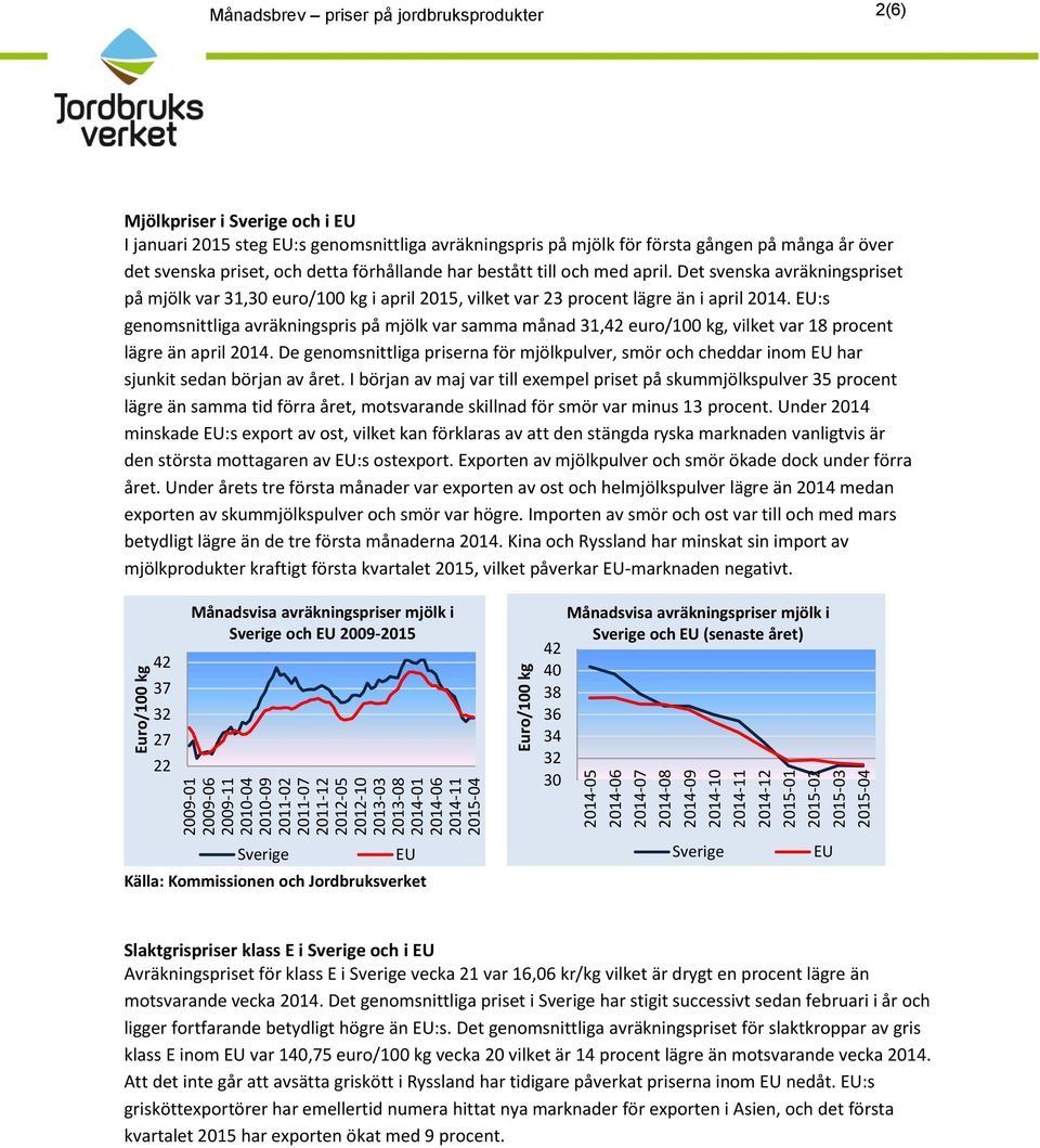 bestått till och med april. Det svenska avräkningspriset på mjölk var 31,30 euro/100 kg i april 2015, vilket var 23 procent lägre än i april 2014.