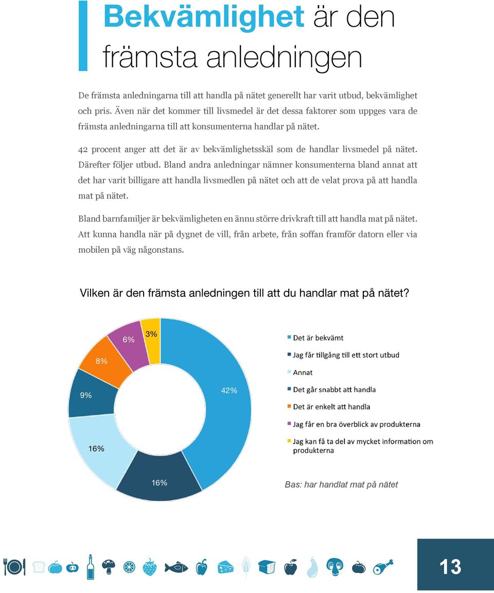 42 procent anger att det är av bekvämlighetsskäl som de handlar livsmedel på nätet. Därefter följer utbud.