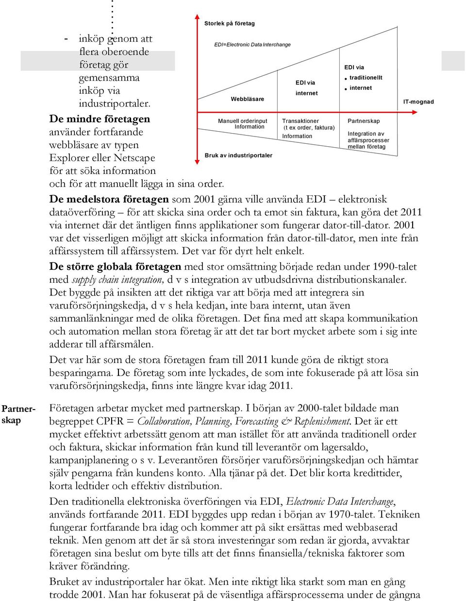 Storlek på företag EDI= Electronic Data Interchange Webbläsare Manuell orderinput Information Bruk av industriportaler EDI via internet Transaktioner (t ex order, faktura) Information EDI via