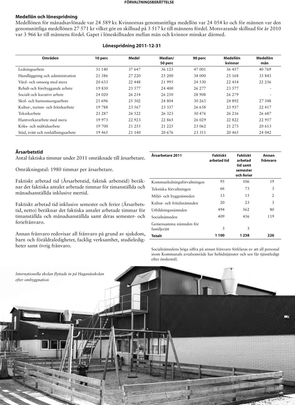 Motsvarande skillnad för år 2010 var 3 966 kr till männens fördel. Gapet i löneskillnaden mellan män och kvinnor minskar därmed.