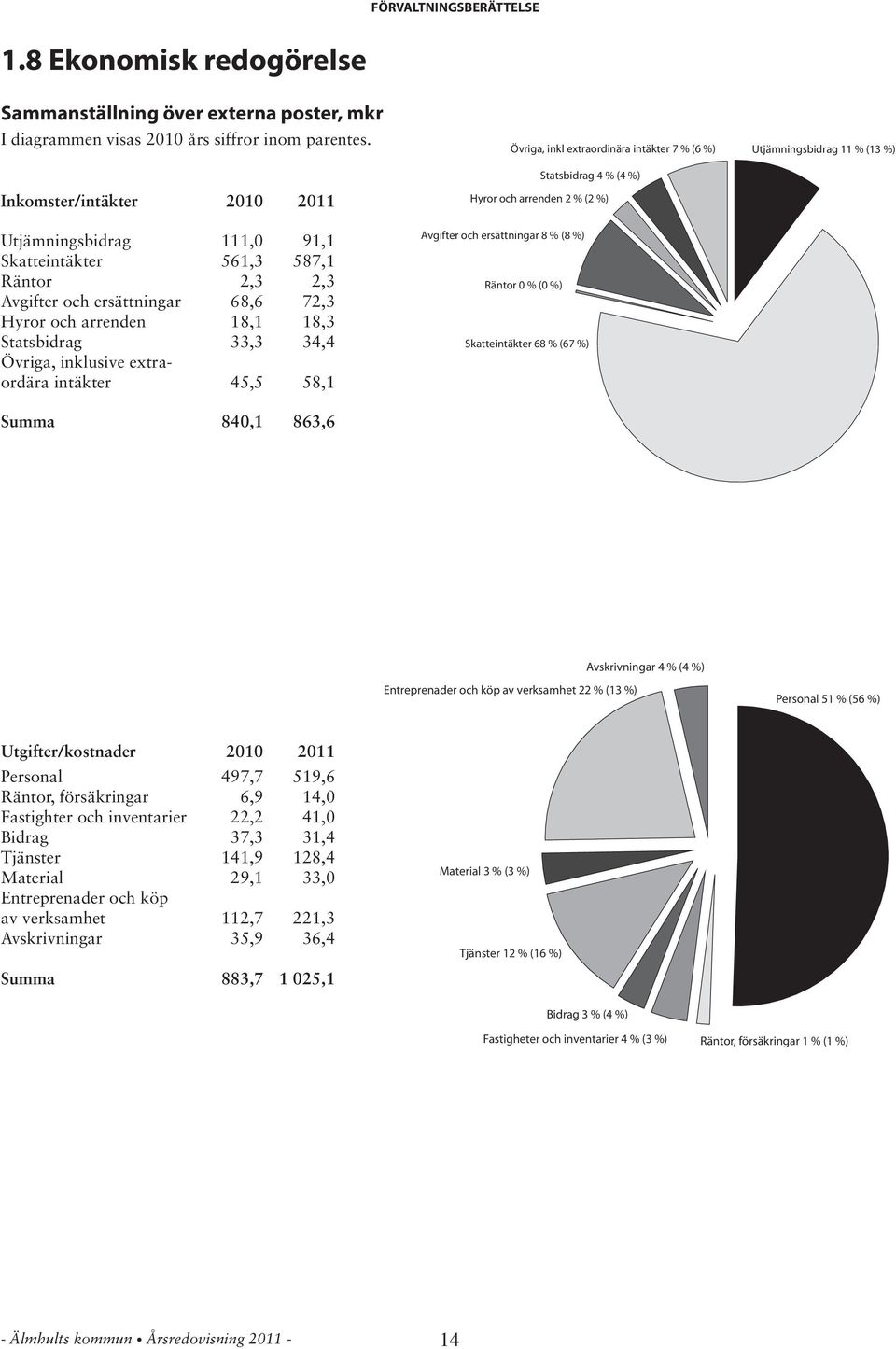 extraordära intäkter 45,5 58,1 Summa 840,1 863,6 Övriga, inkl extraordinära intäkter 7 % (6 %) Statsbidrag 4 % (4 %) Hyror och arrenden 2 % (2 %) Avgifter och ersättningar 8 % (8 %) Räntor 0 % (0 %)