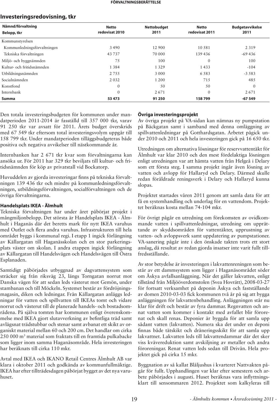 Socialnämnden 2 032 1 200 715 485 onstfond 0 50 50 0 Internbank 0 2 671 0 2 671 Summa 53 473 91 250 158 799-67 549 Den totala investeringsbudgeten för kommunen under mandatperioden -2014 är fasställd