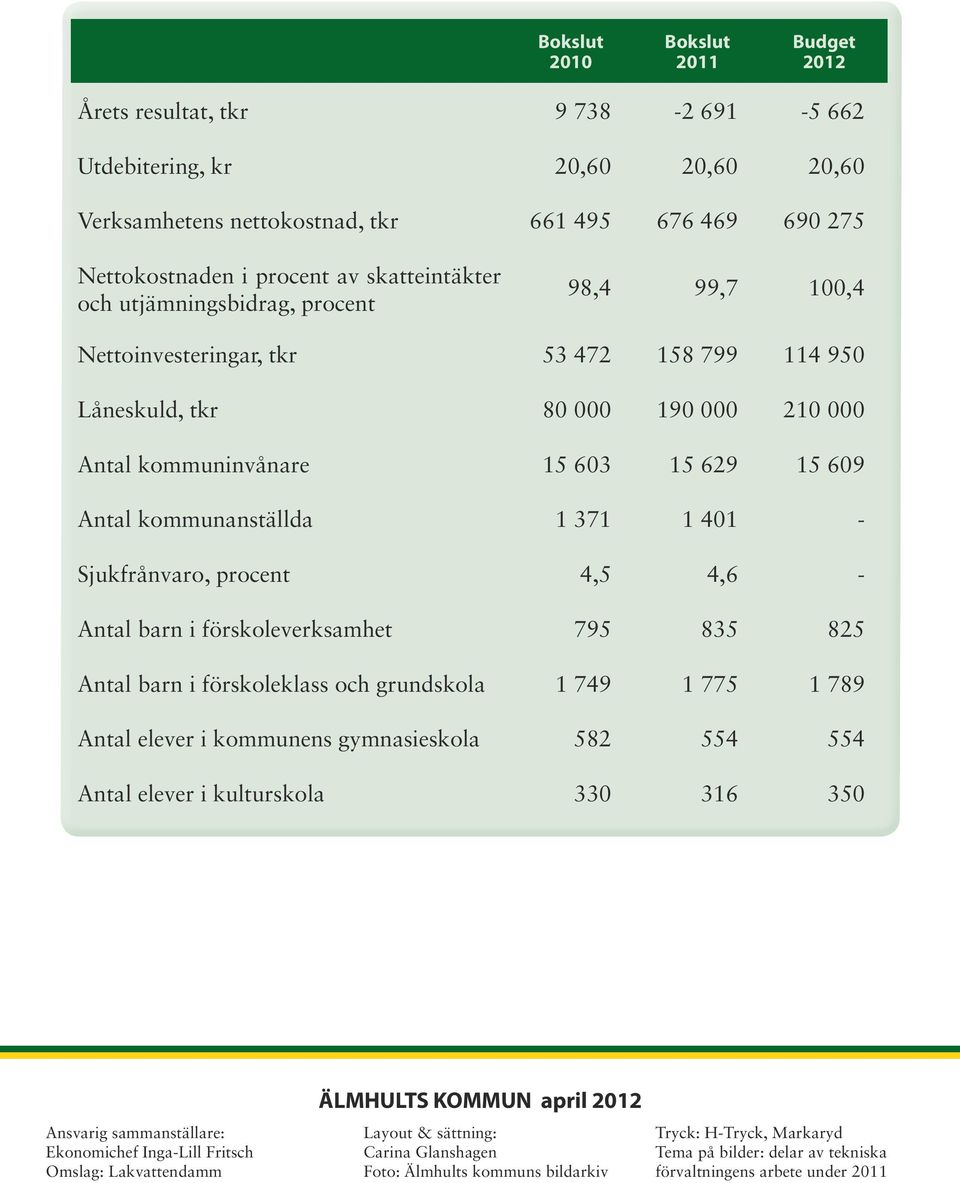 401 - Sjukfrånvaro, procent 4,5 4,6 - Antal barn i förskoleverksamhet 795 835 825 Antal barn i förskoleklass och grundskola 1 749 1 775 1 789 Antal elever i kommunens gymnasieskola 582 554 554 Antal