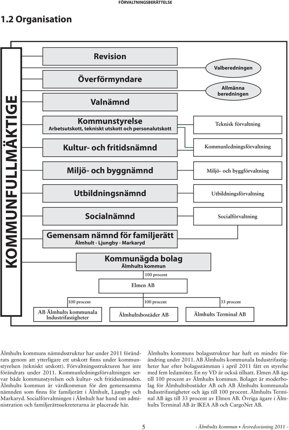 Socialnämnd Gemensam nämnd för familjerätt Älmhult - Ljungby - Markaryd ommunägda bolag Älmhults kommun 100 procent Valberedningen Allmänna beredningen Teknisk förvaltning ommunledningsförvaltning