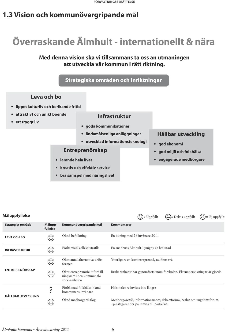 Strategiska områden och inriktningar Måluppfyllelse Strategist område Måluppfyllelse LEVA OCH BO INFRASTRUTUR ommunövergripande mål ommentarer Ökad befolkning En ökning med 26 invånare Förbättrad