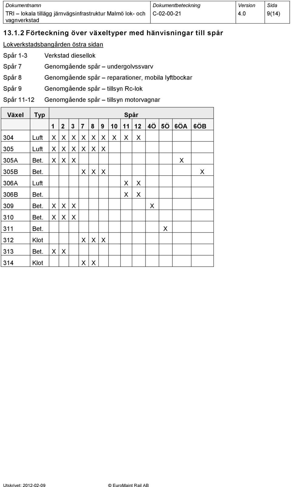 ) 13.1.2 Förteckning över växeltyper med hänvisningar till spår Lokverkstadsbangården östra sidan Spår 1-3 Spår 7 Spår 8 Spår 9 Spår 11-12
