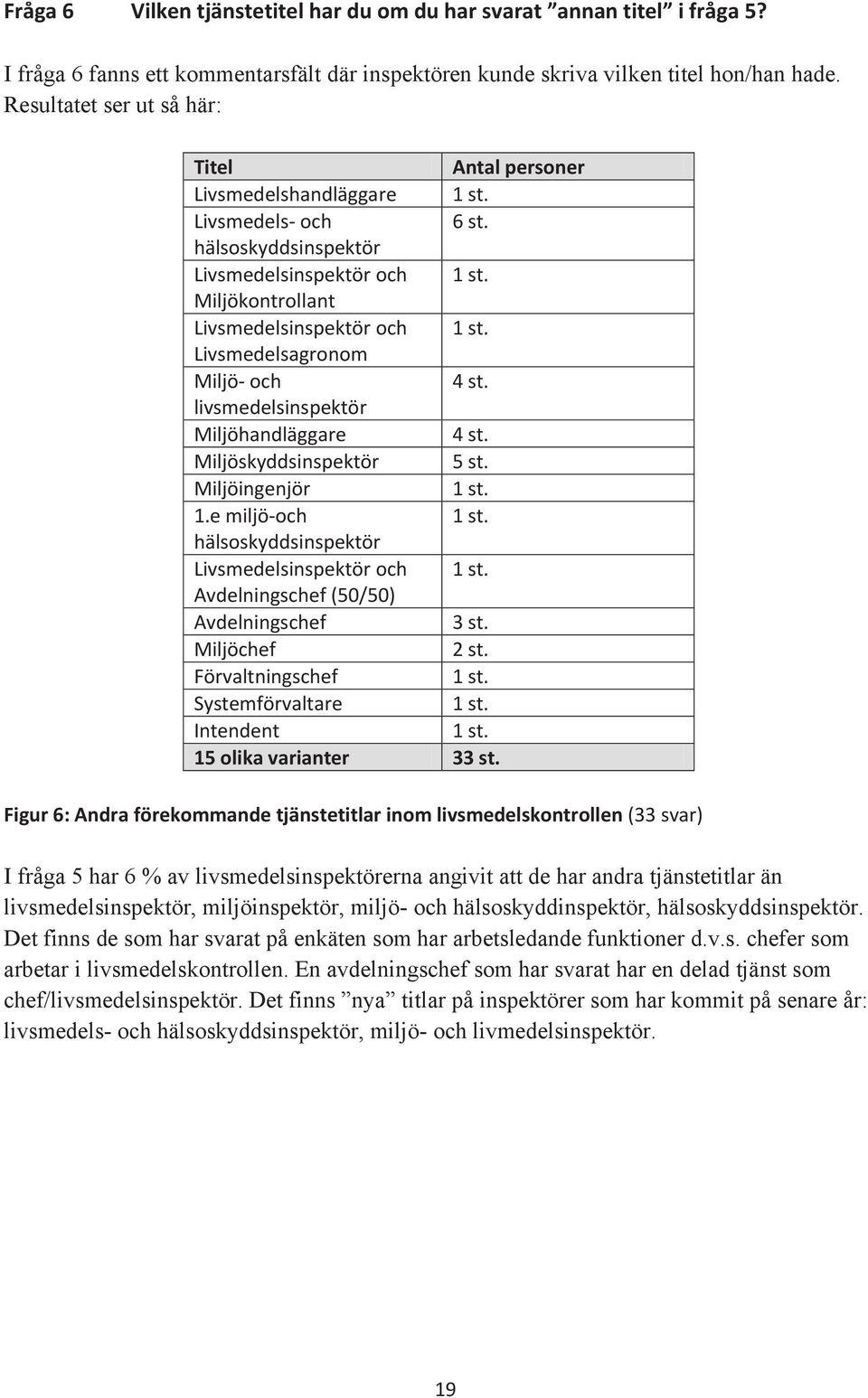 Livsmedelsagronom Miljö- och 4 st. livsmedelsinspektör Miljöhandläggare 4 st. Miljöskyddsinspektör 5 st. Miljöingenjör 1 st. 1.e miljö-och 1 st. hälsoskyddsinspektör Livsmedelsinspektör och 1 st.