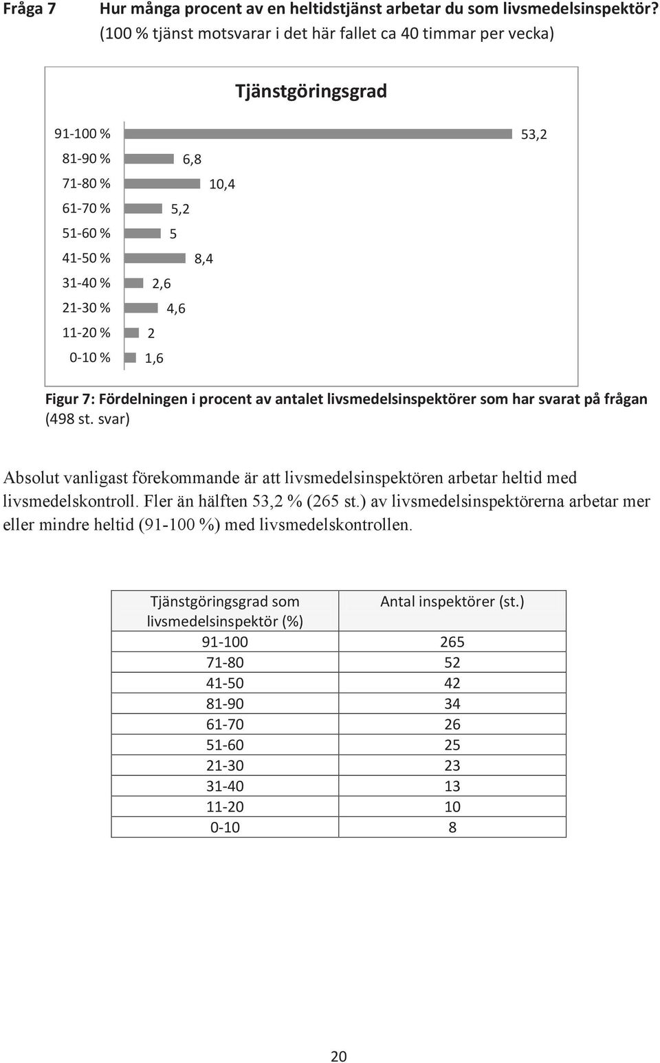 Fördelningen i procent av antalet livsmedelsinspektörer som har svarat på frågan (498 st.