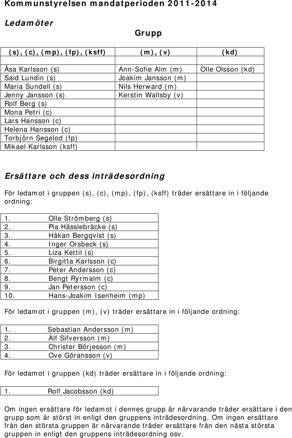 inträdesordning För ledamot i gruppen (s), (c), (mp), (fp), (ksff) träder ersättare in i följande ordning: 1. Olle Strömberg (s) 2. Pia Hässlebräcke (s) 3. Håkan Bergqvist (s) 4. Inger Orsbeck (s) 5.