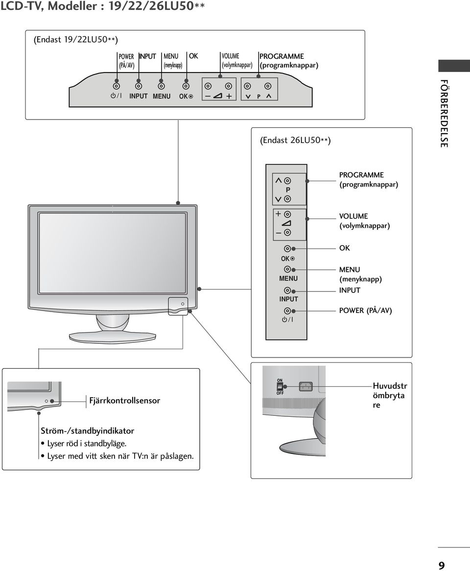 (programknappar) VOLUM (volymknappar) P MNU INPUT MNU (menyknapp) INPUT POWR (PÅ/AV)