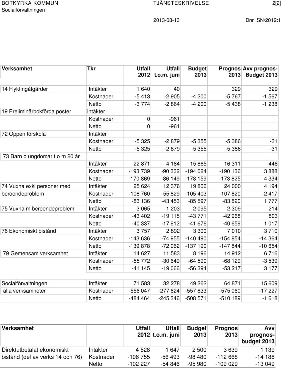juni Budget 2013 Prognos Avv prognos- 2013 Budget 2013 14 Flyktingåtgärder Intäkter 1 640 40 329 329 Kostnader -5 413-2 905-4 200-5 767-1 567 Netto -3 774-2 864-4 200-5 438-1 238 19