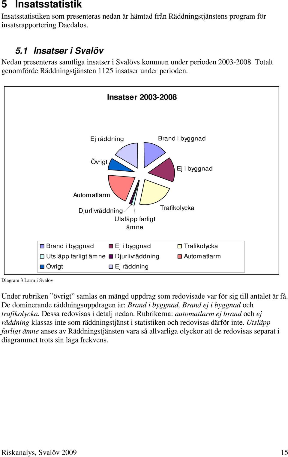 Insatser 2003-2008 Ej räddning Brand i byggnad Övrigt Ej i byggnad Automatlarm Djurlivräddning Utsläpp farligt ämne Trafikolycka Diagram 3 Larm i Svalöv Brand i byggnad Ej i byggnad Trafikolycka