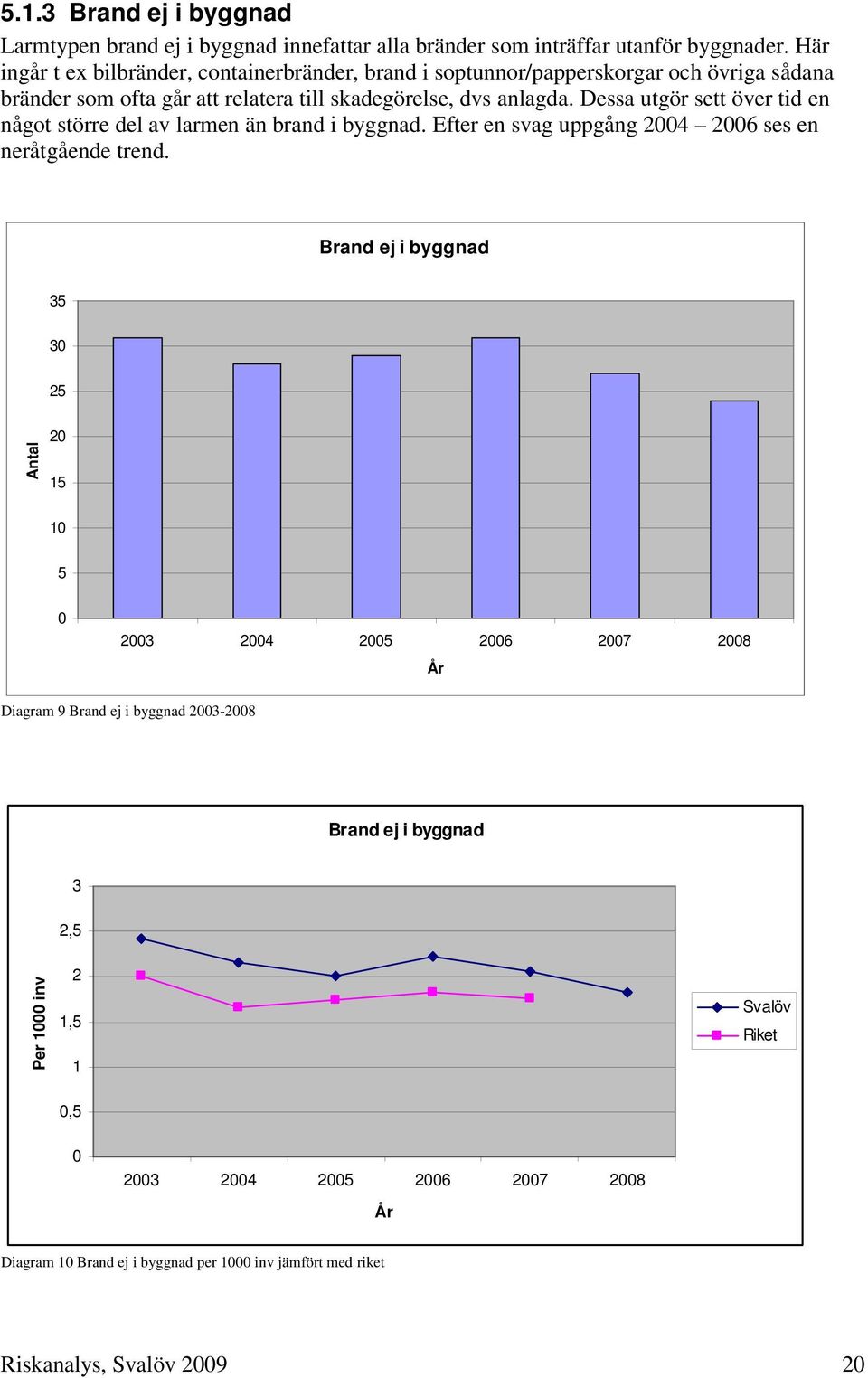 Dessa utgör sett över tid en något större del av larmen än brand i byggnad. Efter en svag uppgång 2004 2006 ses en neråtgående trend.