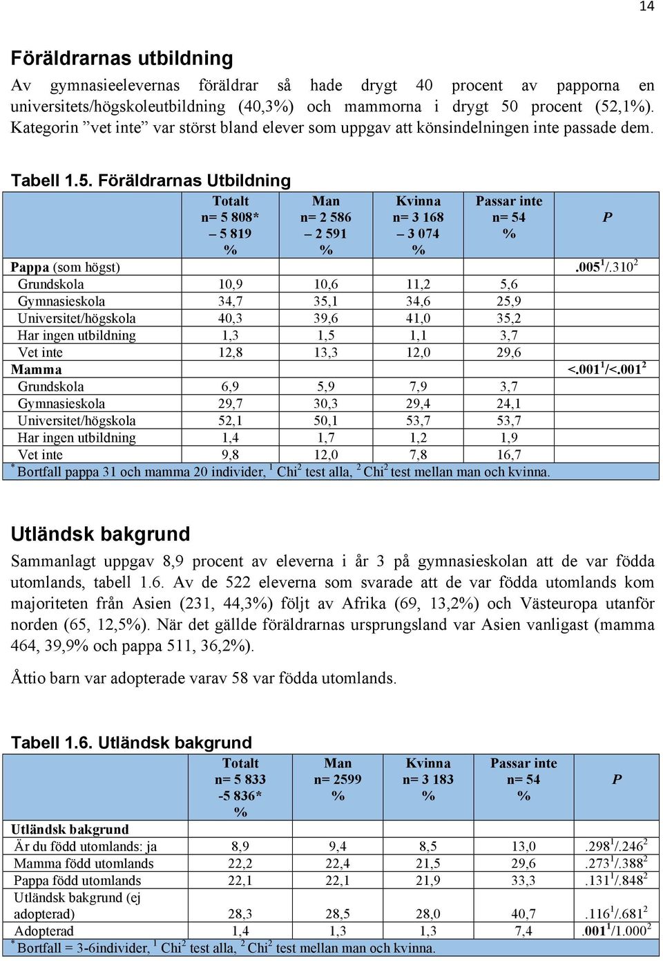 Föräldrarnas Utbildning Totalt n= 5 808* 5 819 an n= 2 586 2 591 Kvinna n= 3 168 3 074 Passar inte n= 54 Pappa (som högst).005 1 /.
