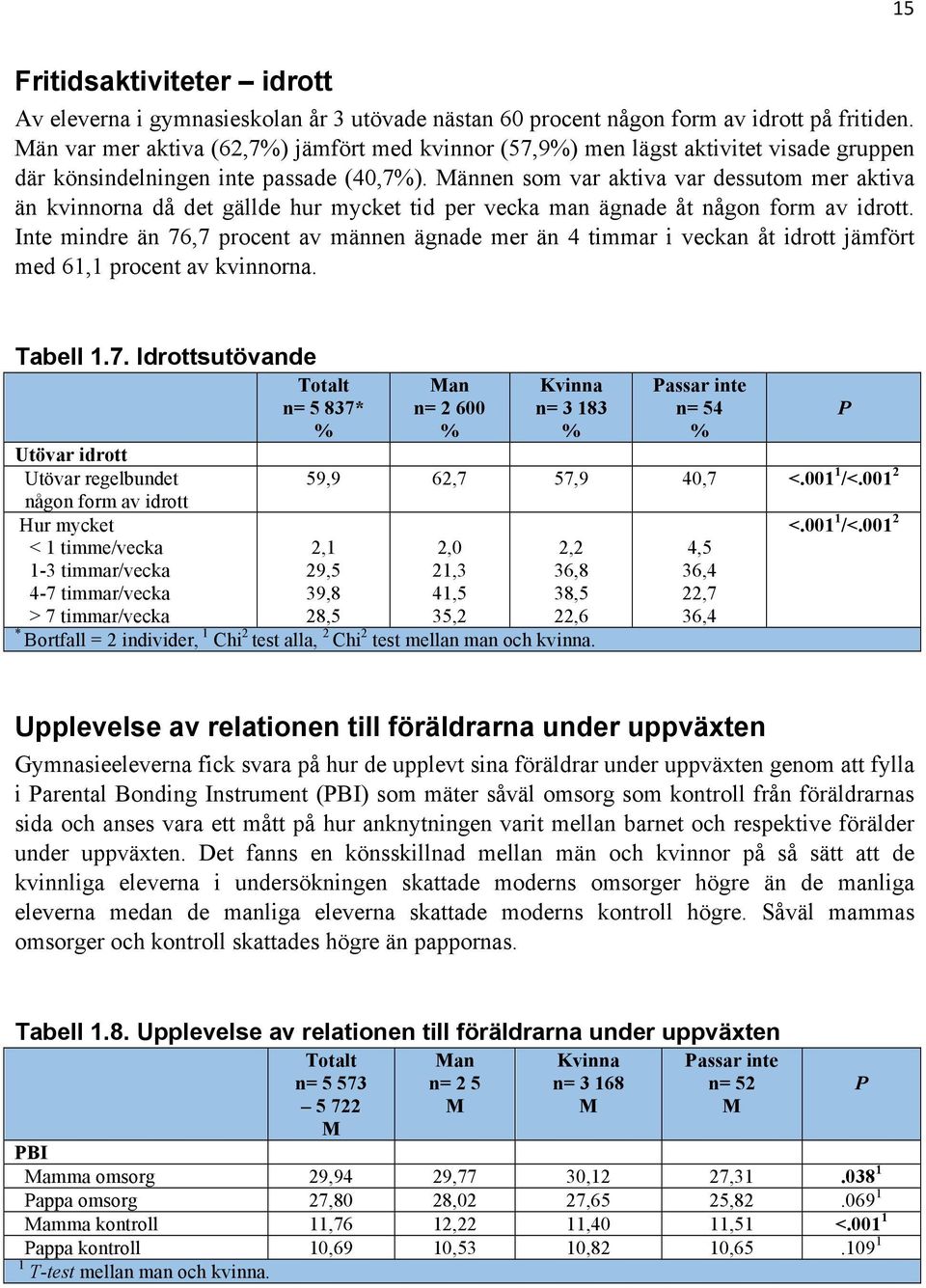 ännen som var aktiva var dessutom mer aktiva än kvinnorna då det gällde hur mycket tid per vecka man ägnade åt någon form av idrott.