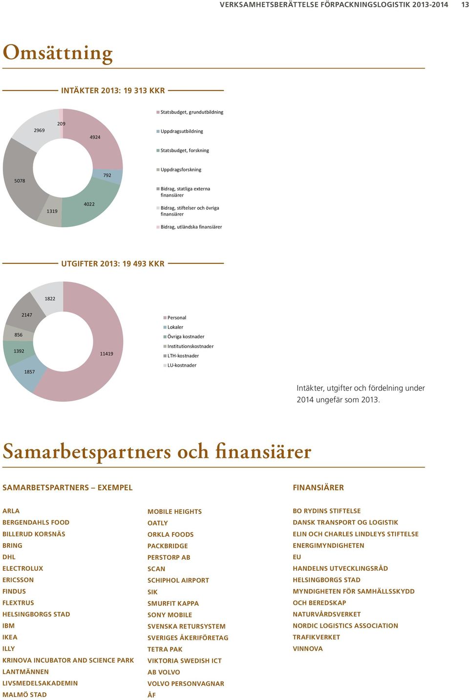 Personal Lokaler Övriga kostnader Institutionskostnader LTH-kostnader LU-kostnader Intäkter, utgifter och fördelning under 2014 ungefär som 2013.