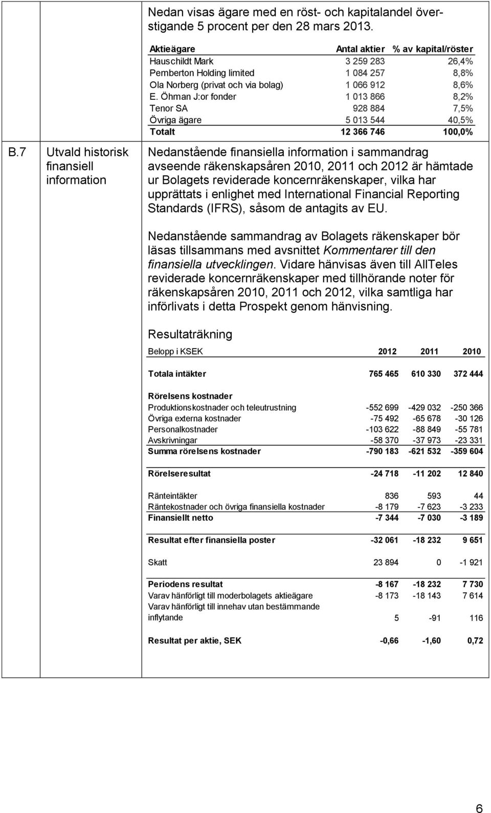 Öhman J:or fonder 1 013 866 8,2% Tenor SA 928 884 7,5% Övriga ägare 5 013 544 40,5% Totalt 12 366 746 100,0% B.