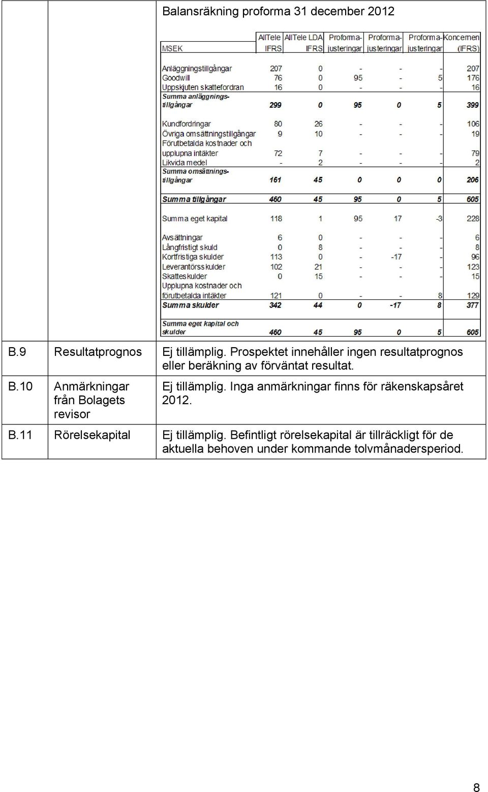 10 Anmärkningar från Bolagets revisor Ej tillämplig.