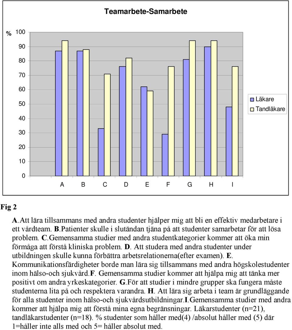 Att studera med andra studenter under utbildningen skulle kunna förbättra arbetsrelationerna(efter examen). E.