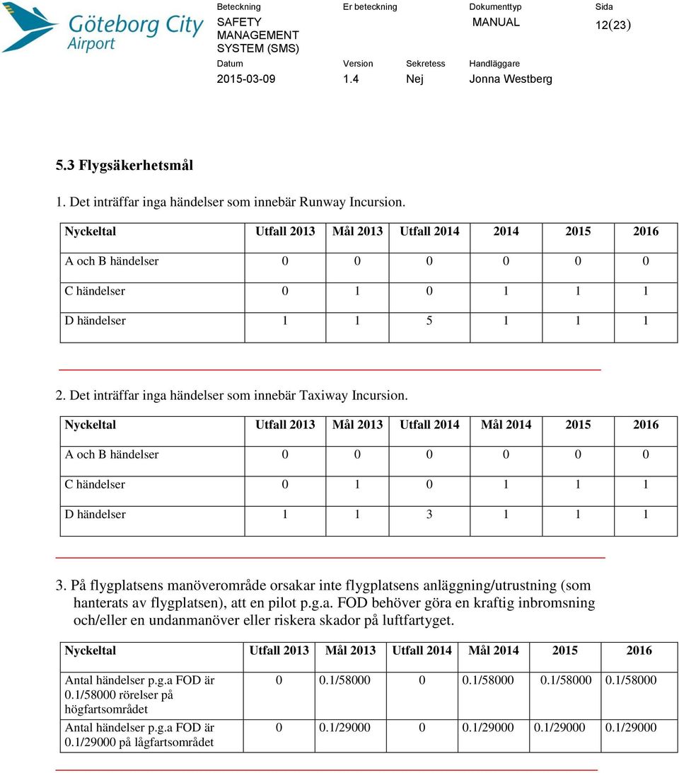 Nyckeltal Utfall 2013 Mål 2013 Utfall 2014 Mål 2014 2015 2016 A och B händelser 0 0 0 0 0 0 C händelser 0 1 0 1 1 1 D händelser 1 1 3 1 1 1 3.