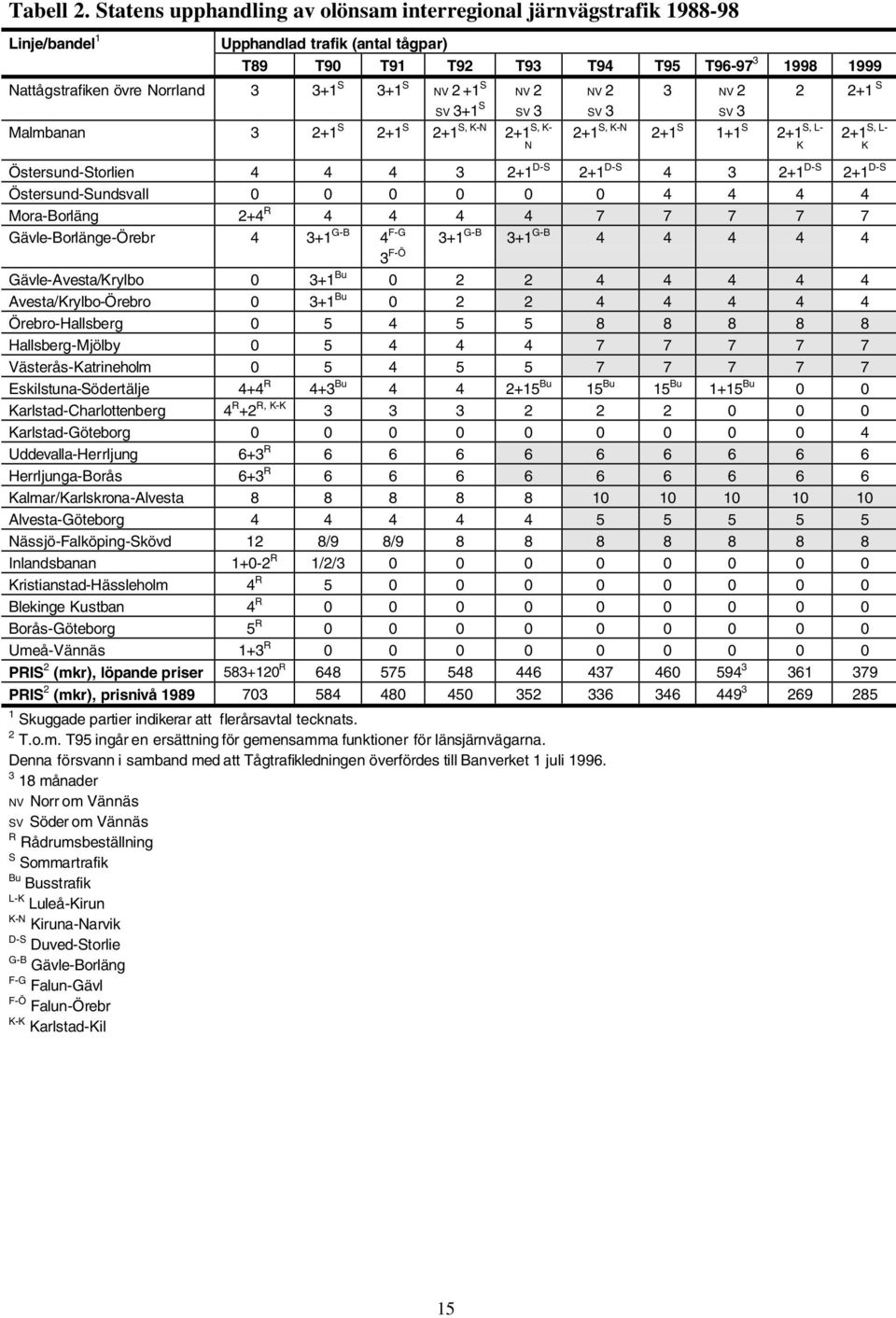 3+1 S 3+1 S NV 2 +1 S SV 3+1 S SV 3 Malmbanan 3 2+1 S 2+1 S 2+1 S, K-N S, K- 2+1 N NV 2 SV 3 3 NV 2 SV 3 2+1 S, K-N 2+1 S 1+1 S S, L- 2+1 K 2 2+1 S S, L- 2+1 K Östersund-Storlien 4 4 4 3 2+1 D-S 2+1