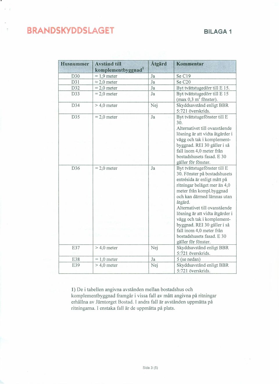 REI 30 gäller i så fall inom 4,0 meter från bostadshusets fasad. E 30 gäller för fönster. D36 = 2,0 meter Ja Byt tvättstugefönster till E 30.