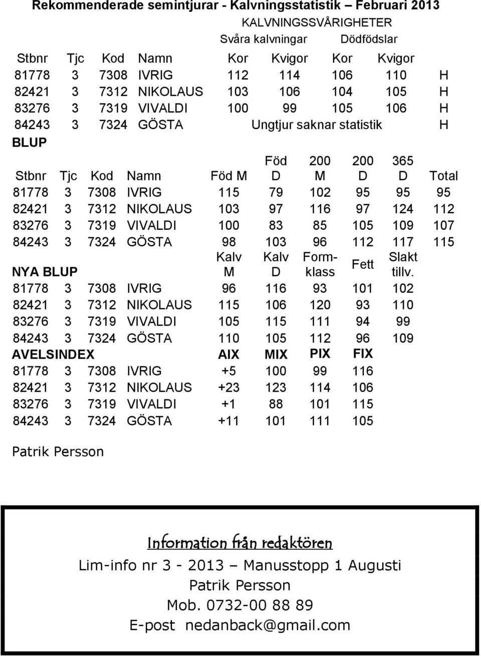 79 102 95 95 95 82421 3 7312 NIKOLAUS 103 97 116 97 124 112 83276 3 7319 VIVALDI 100 83 85 105 109 107 84243 3 7324 GÖSTA 98 103 96 112 117 115 Kalv Kalv Formklass tillv.