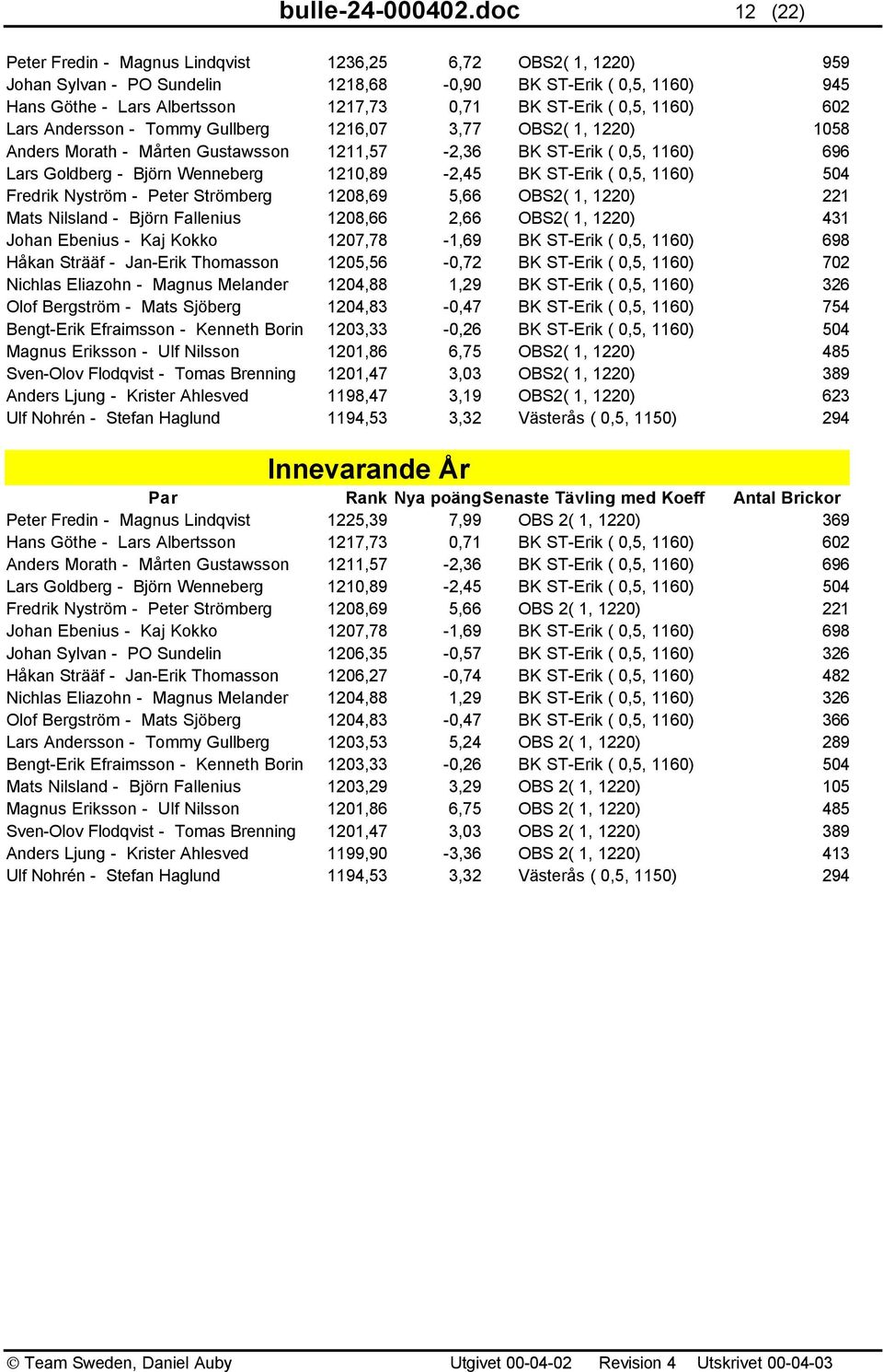 0,5, 1160) 602 Lars Andersson - Tommy Gullberg 1216,07 3,77 OBS2( 1, 1220) 1058 Anders Morath - Mårten Gustawsson 1211,57-2,36 BK ST-Erik ( 0,5, 1160) 696 Lars Goldberg - Björn Wenneberg 1210,89-2,45