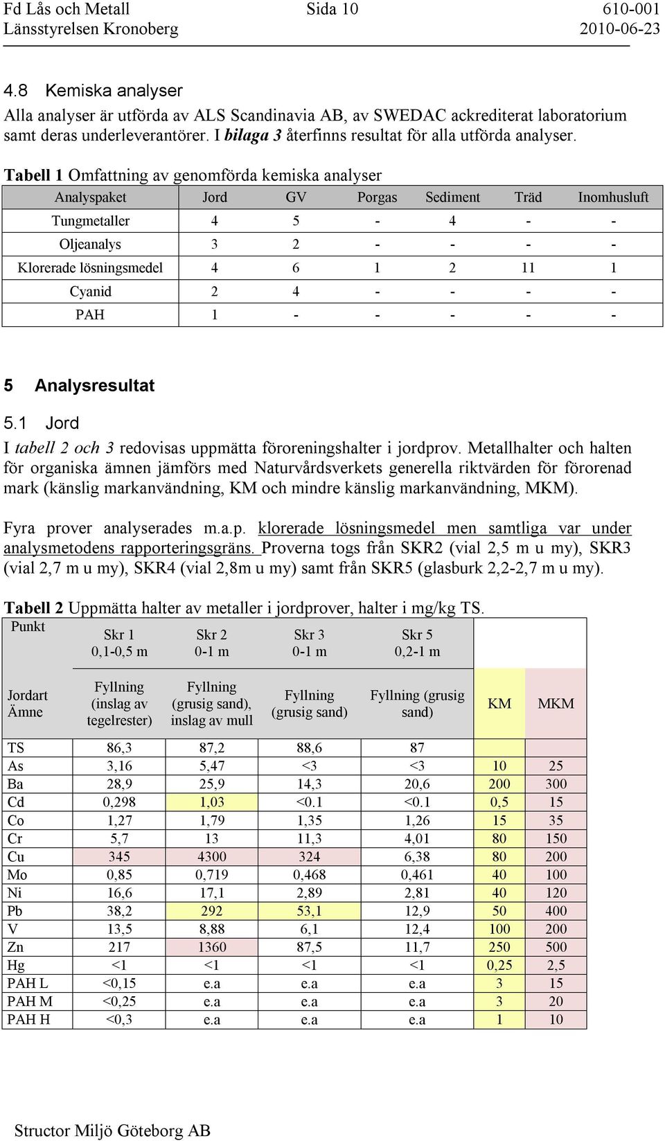 Tabell 1 Omfattning av genomförda kemiska analyser Analyspaket Jord GV Porgas Sediment Träd Inomhusluft Tungmetaller 4 5-4 - - Oljeanalys 3 2 - - - - Klorerade lösningsmedel 4 6 1 2 11 1 Cyanid 2 4 -