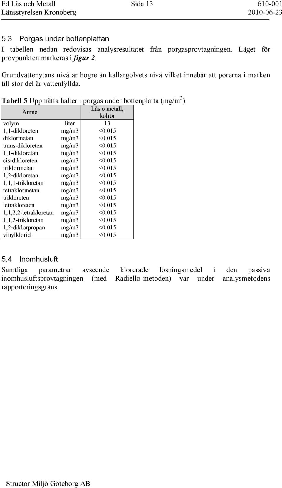 Tabell 5 Uppmätta halter i porgas under bottenplatta (mg/m 3 ) Ämne Lås o metall, kolrör volym liter 13 1,1-dikloreten mg/m3 <0.015 diklormetan mg/m3 <0.015 trans-dikloreten mg/m3 <0.